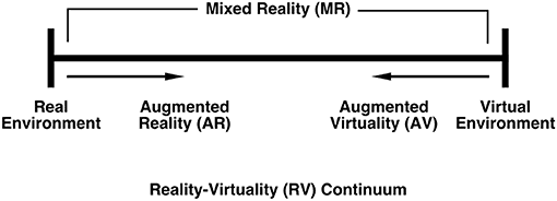 Diagramme du continuum réalité-virtualité de Milgram et Kishino : une ligne allant du monde réel à gauche au monde virtuel à droite, avec réalité augmentée et virtualité augmentée entre les deux, l’ensemble regroupé sous « réalité mixte »