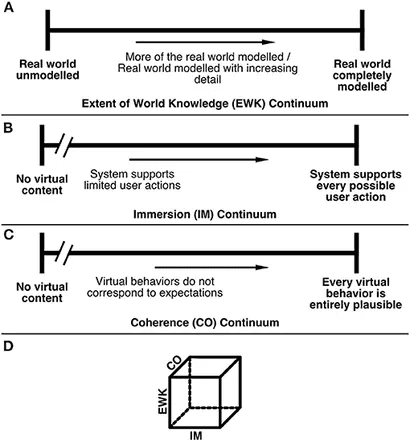 Schéma en quatre parties du modèle de Smith, Whitton et Skarbez : trois continuums séparés — connaissance du monde, immersion, cohérence — combinés en un cube à trois axes